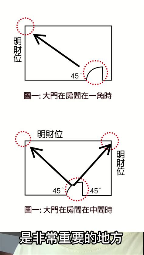 進門45度角房間|房間財位在哪裡？財位布置、禁忌快筆記，7重點輕鬆提升財。